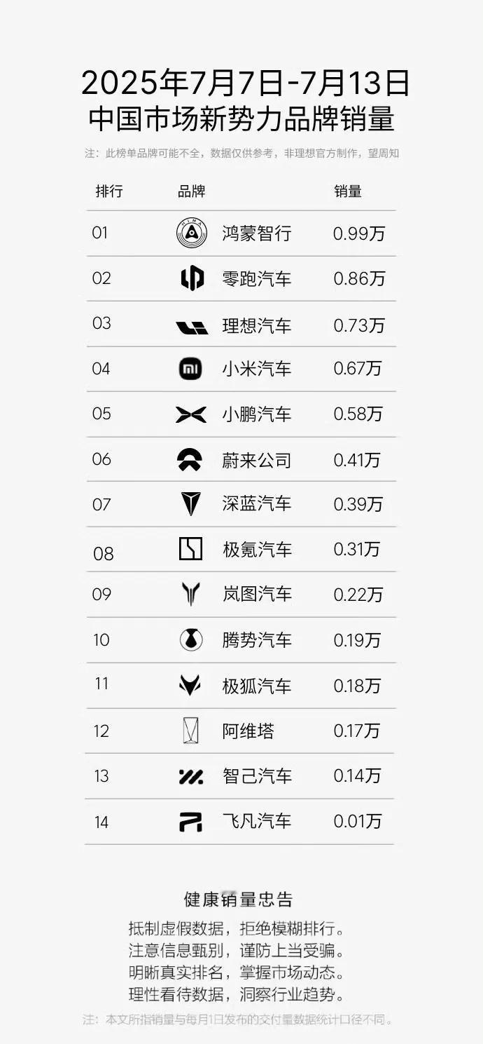 造车新势力第28周销量数据公布！
 
今日，最新一期新势力周销量榜公布，第一的是