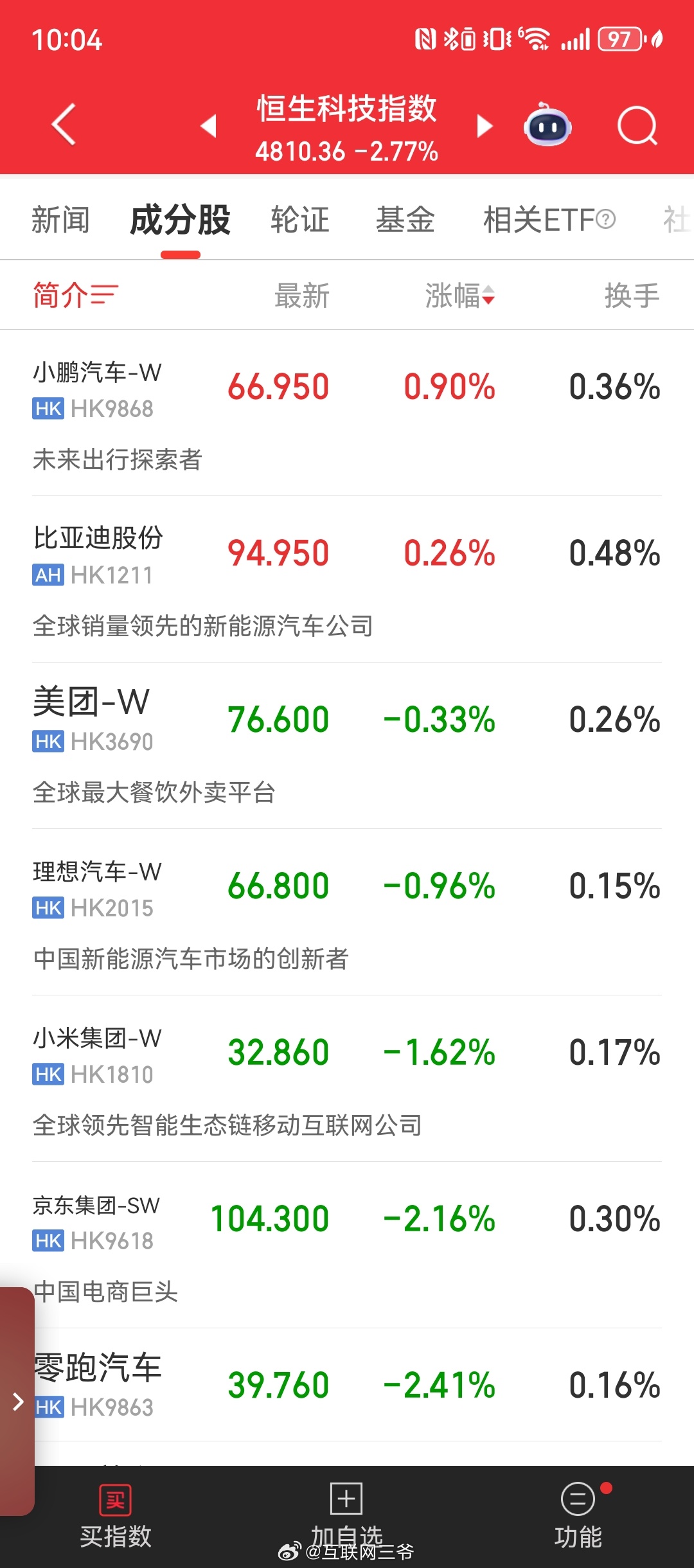 恒生科技硬了一天又被摁了，小鹏和迪王独善其身了