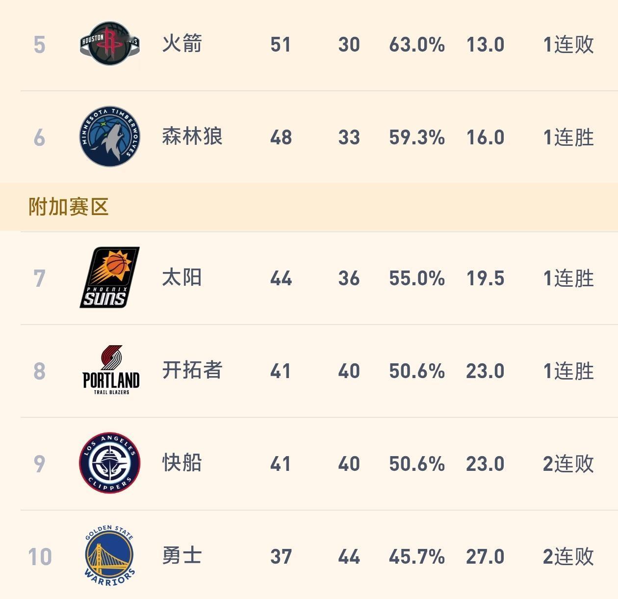 库里对小卡！快船对阵勇士的附加赛堪比总决赛抢七！

只要开拓者不在最后一场常规赛