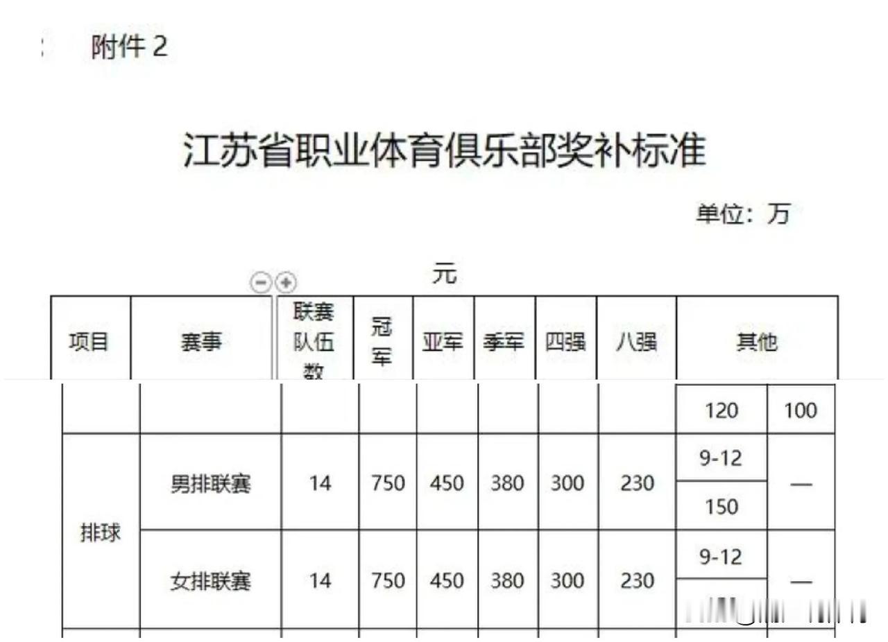 江苏女排将获得750万重奖，江苏男排虽降级也仍然可获得230万奖励。根据江苏省体