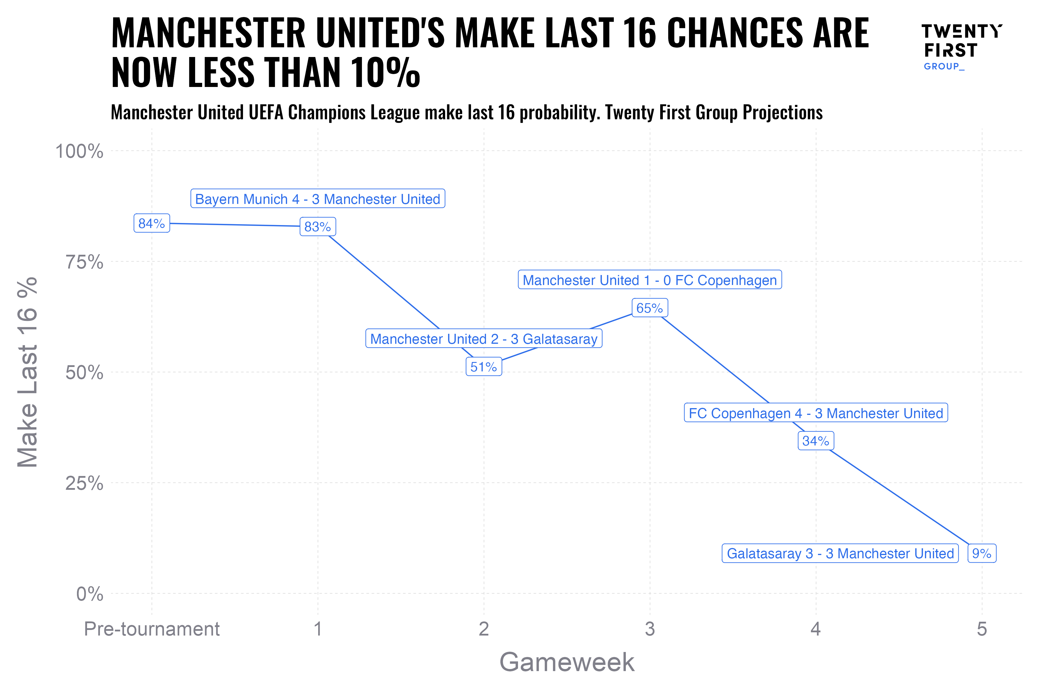 按 Twenty First 的模型预测，小组赛第一个比赛日前，曼联的出线可能性