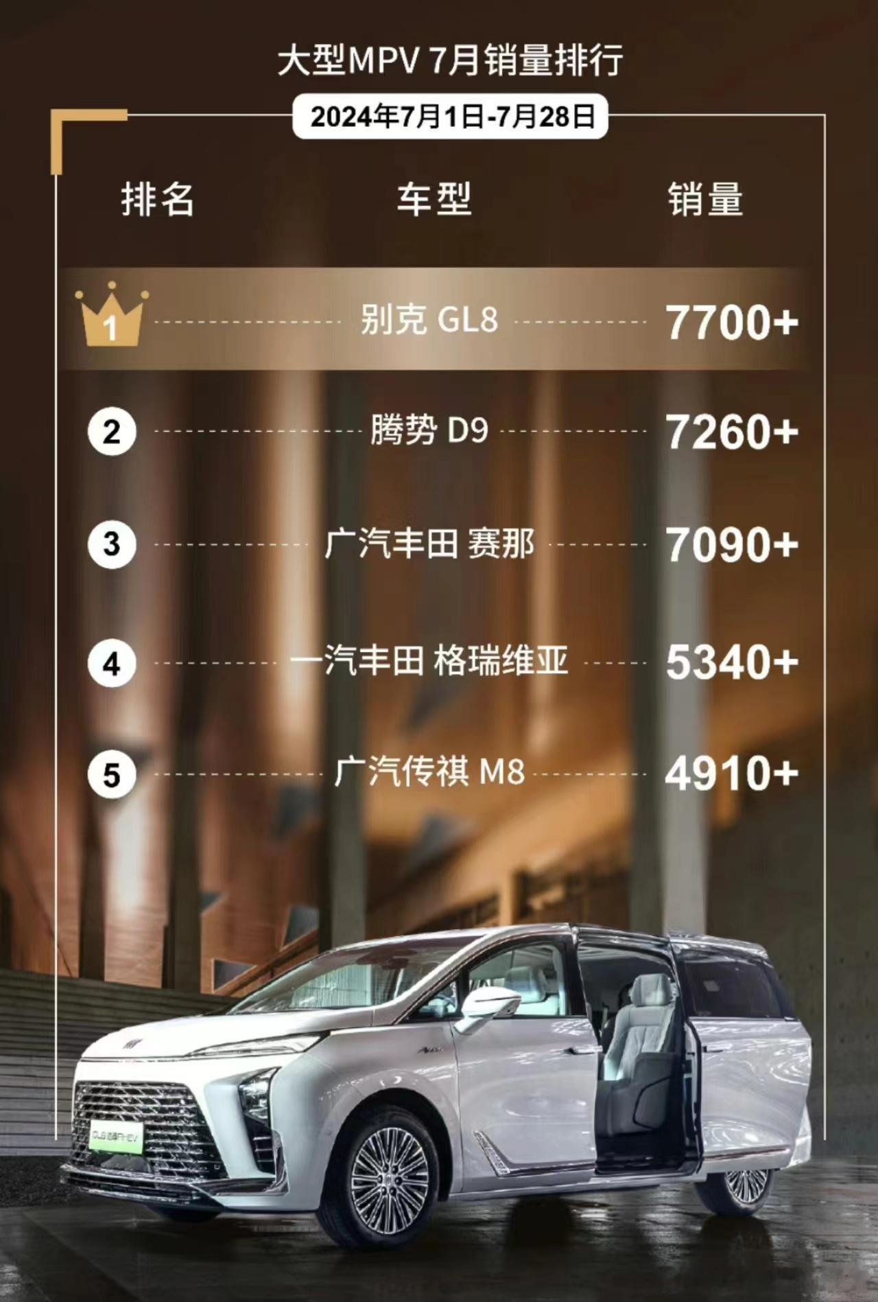 7月前四周MPV销量来了（7月1日-7月28日）别克GL8以7700+台位居榜首