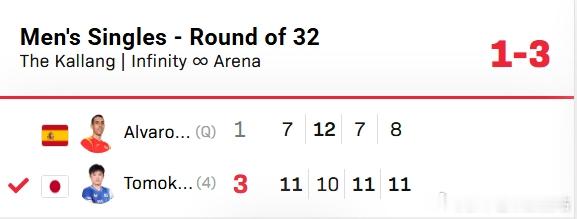 wtt新加坡大满贯2026张本智和 260225 男单R32张本智和 3-1 罗