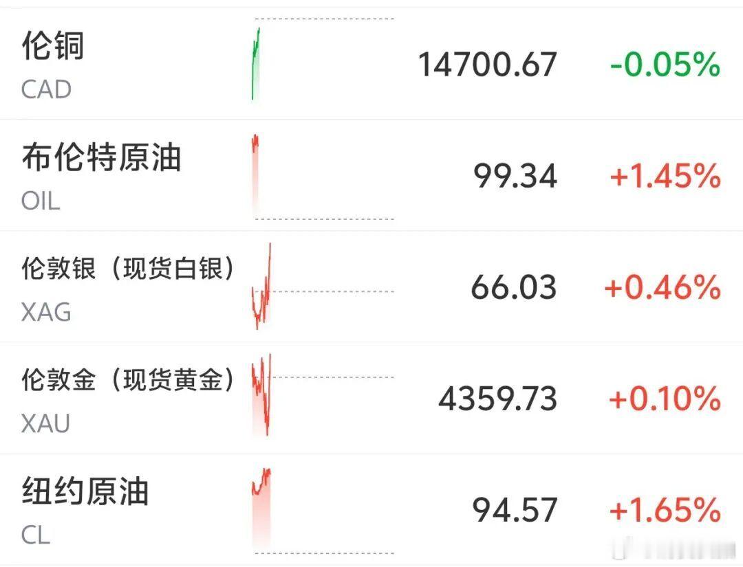 【金银油走高】金银油走高原因北京时间9月9日，日韩股市开盘涨跌不一，截至8：56