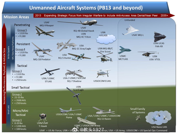 美国国防部根据重量、飞行高度和空速将无人机系统划分为五个类别。这些分类不仅是表面