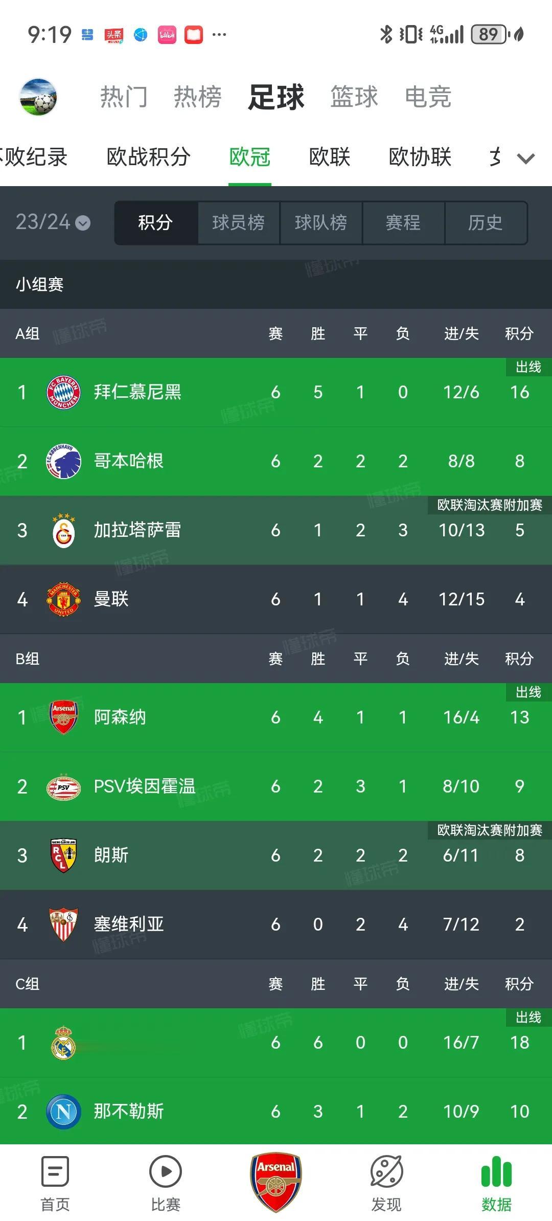 谁能想到，欧冠A组和拜仁一起出线的竟然是哥本哈根！曼联再一次刷新了下限，连欧联杯