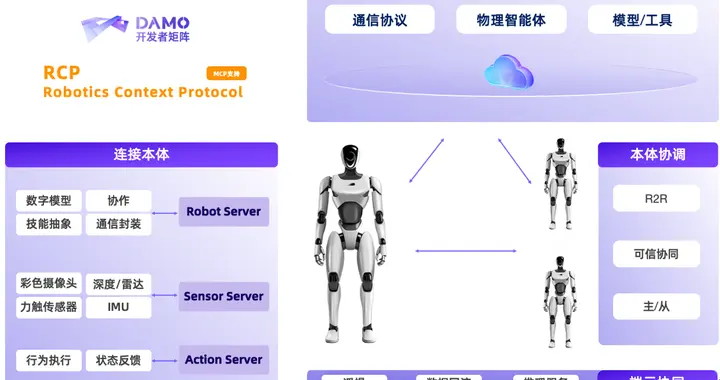 达摩院开源具身智能“三大件”，机器人上下文协议首次开源
