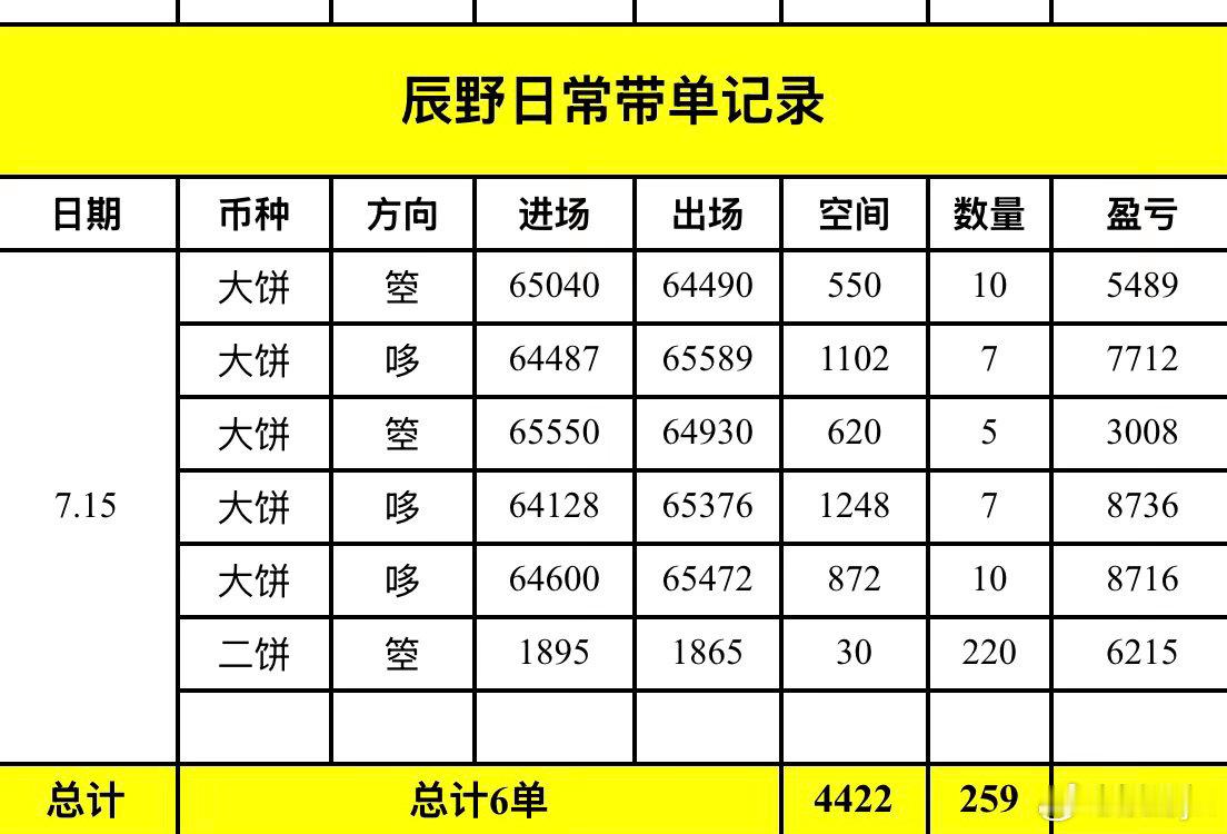 辰野周三实战总结哆箜通吃，洛带近4万🔪！⚡️全天战绩： 6箪全红，总营粒 39