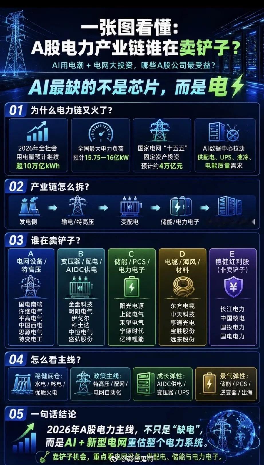 AI算力引爆用电刚需，电力设备全产业链价值重估核心逻辑十五五国网投资近4万亿，叠