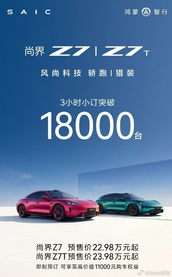 尚界Z7三小时小订突破18000台尚界Z7/Z7T预售三小时小订破18000台，