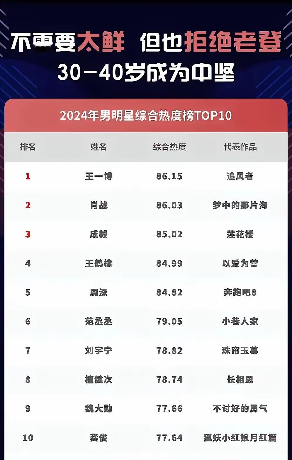 男女明星2024年的综合热度榜 