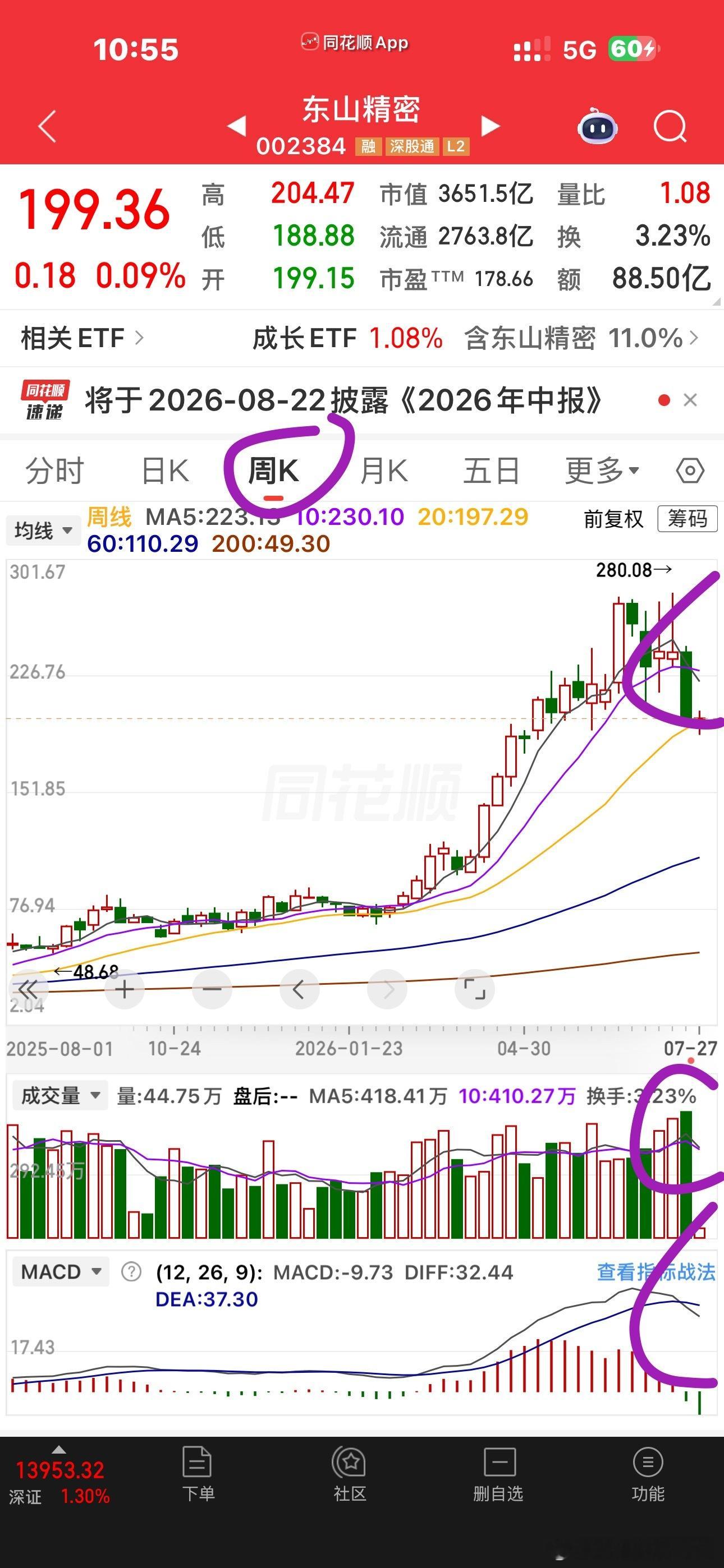 海外算力的核心光模块和PCB，基本上都是周线的高位死叉向下👇，个人感觉，短期内