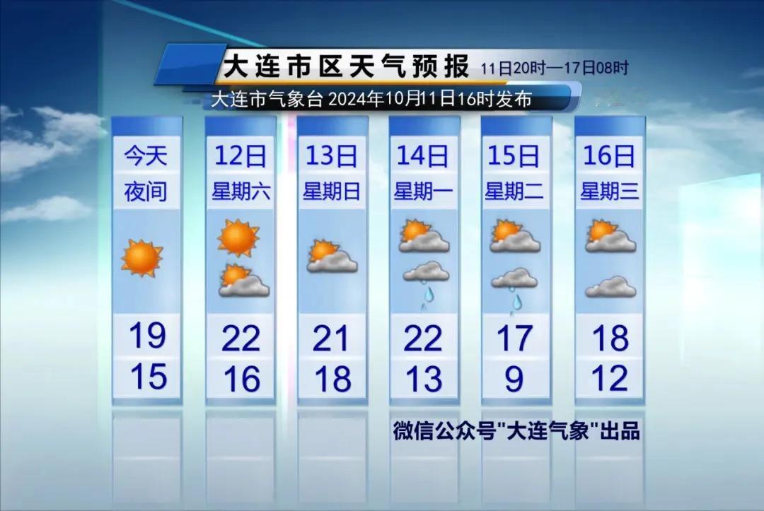  简单报天气！
只说重点：
1、降雨：
下周一夜间有阵雨，雨量不大。

2、大风