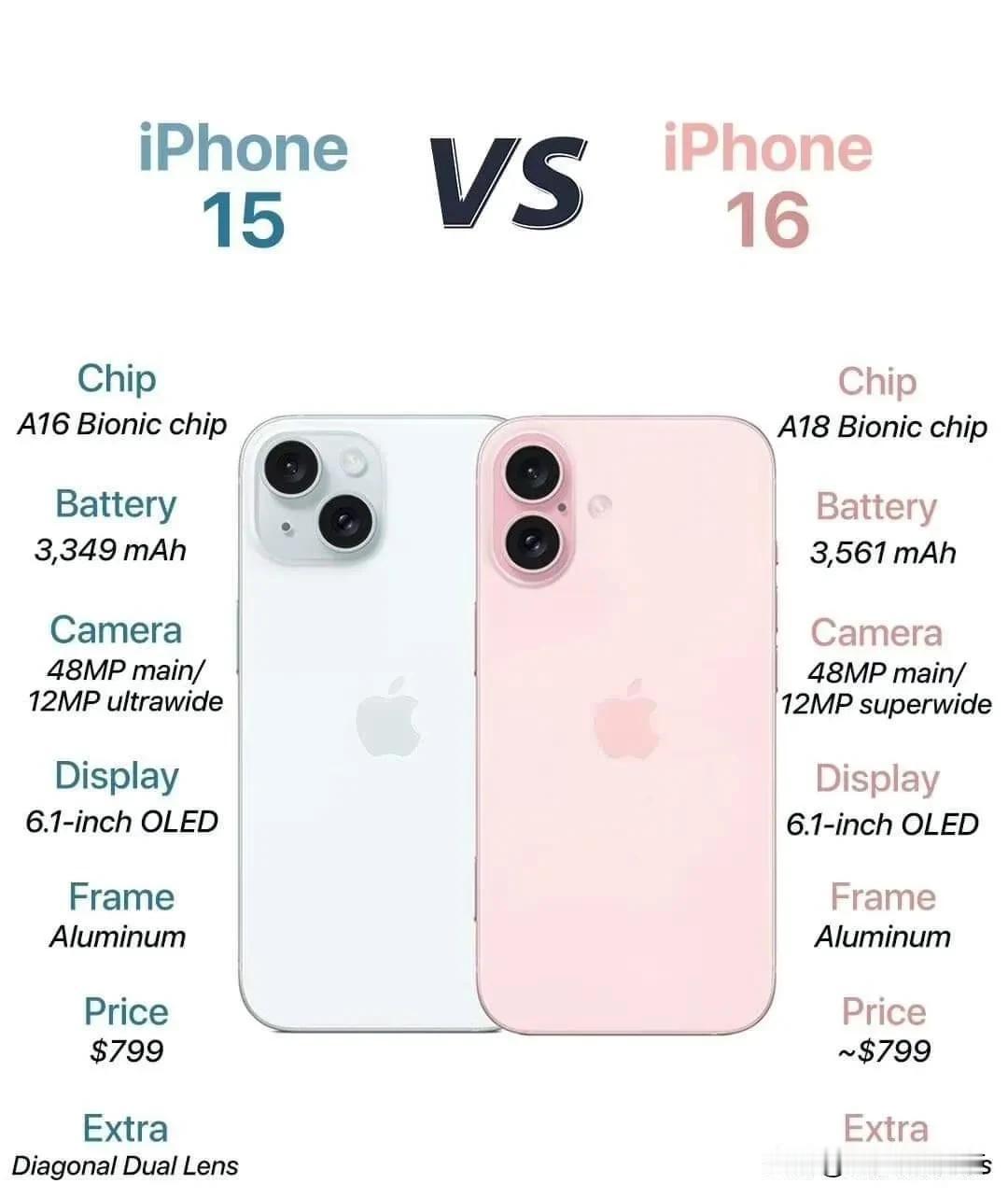 iPhone 15系列 VS iPhone 16 系列参数配置，你是否心动?#来