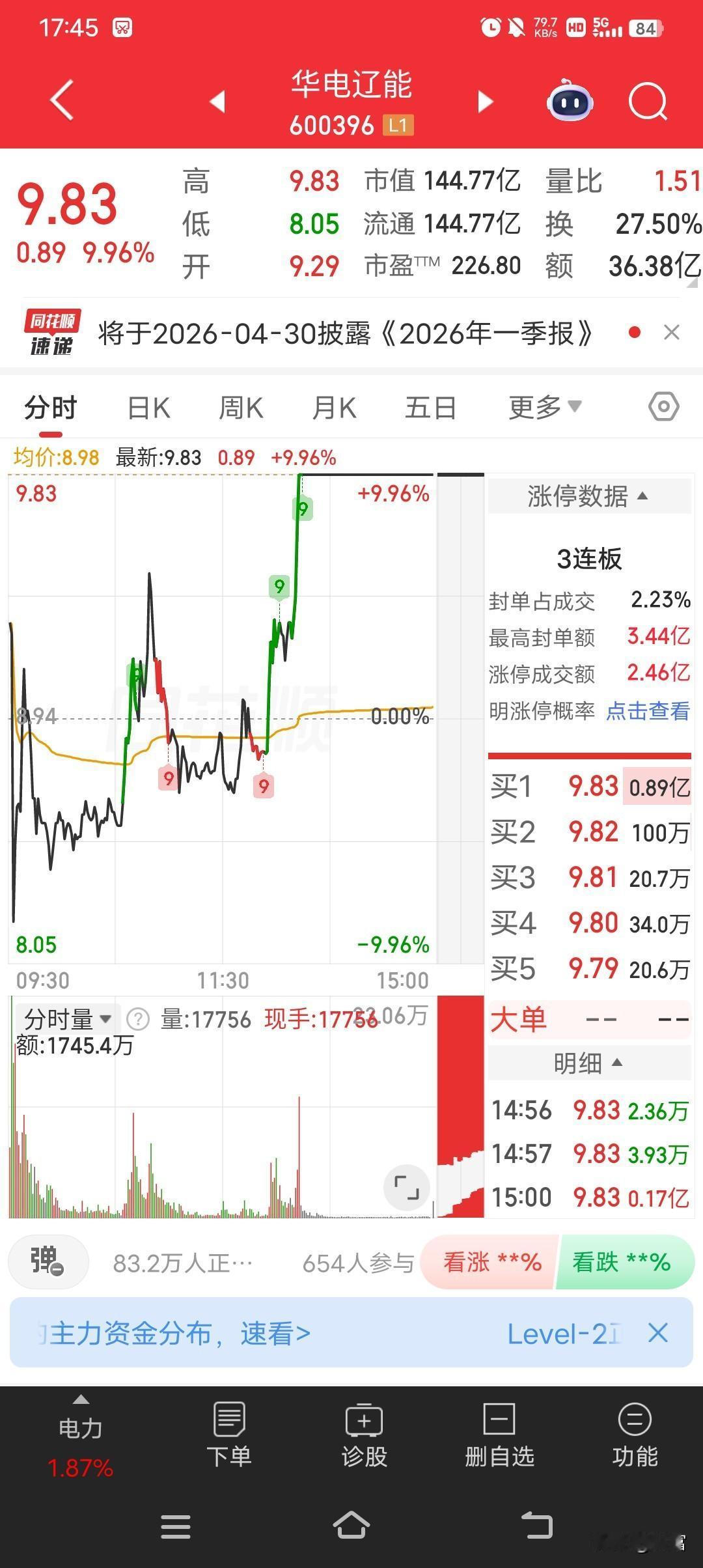华电辽能最近太猛了！4月23日涨停收盘，收盘价9.83元，午后强势涨停还取得三连