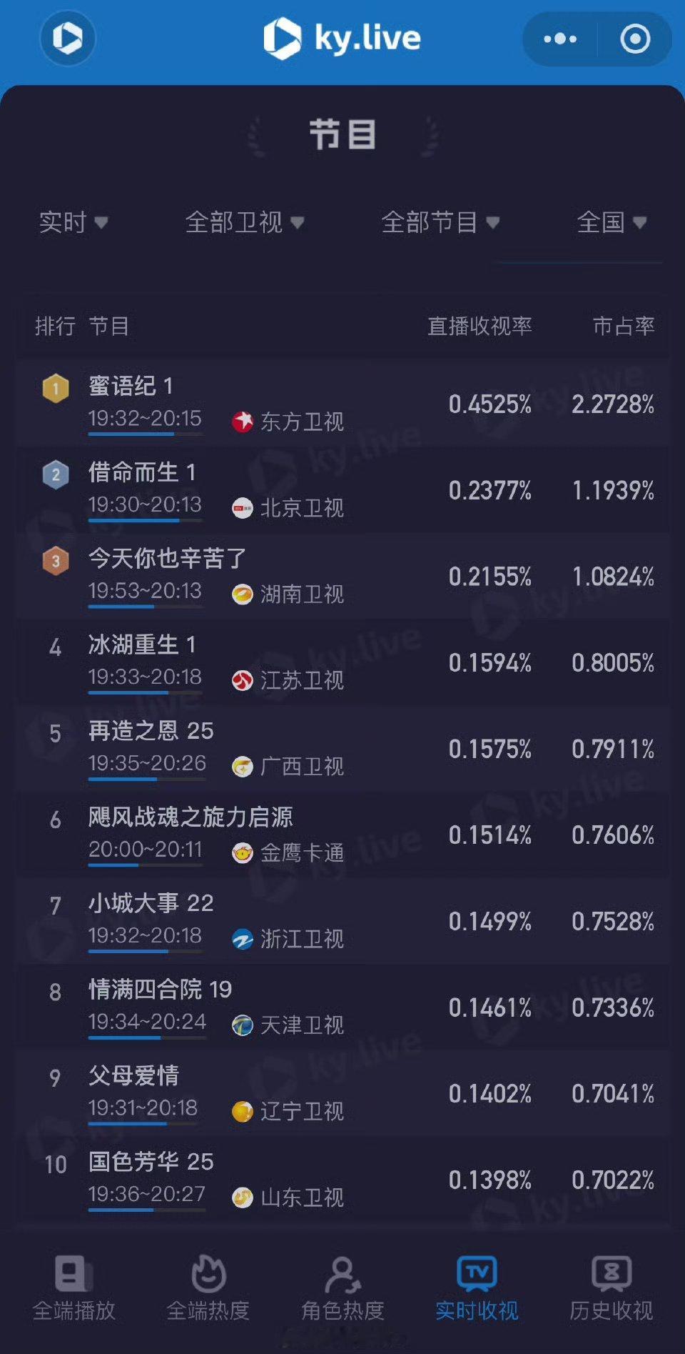 蜜语纪首播收视率钟汉良、朱珠领衔主演的电视剧《蜜语纪》东方卫视实时收视率0.46