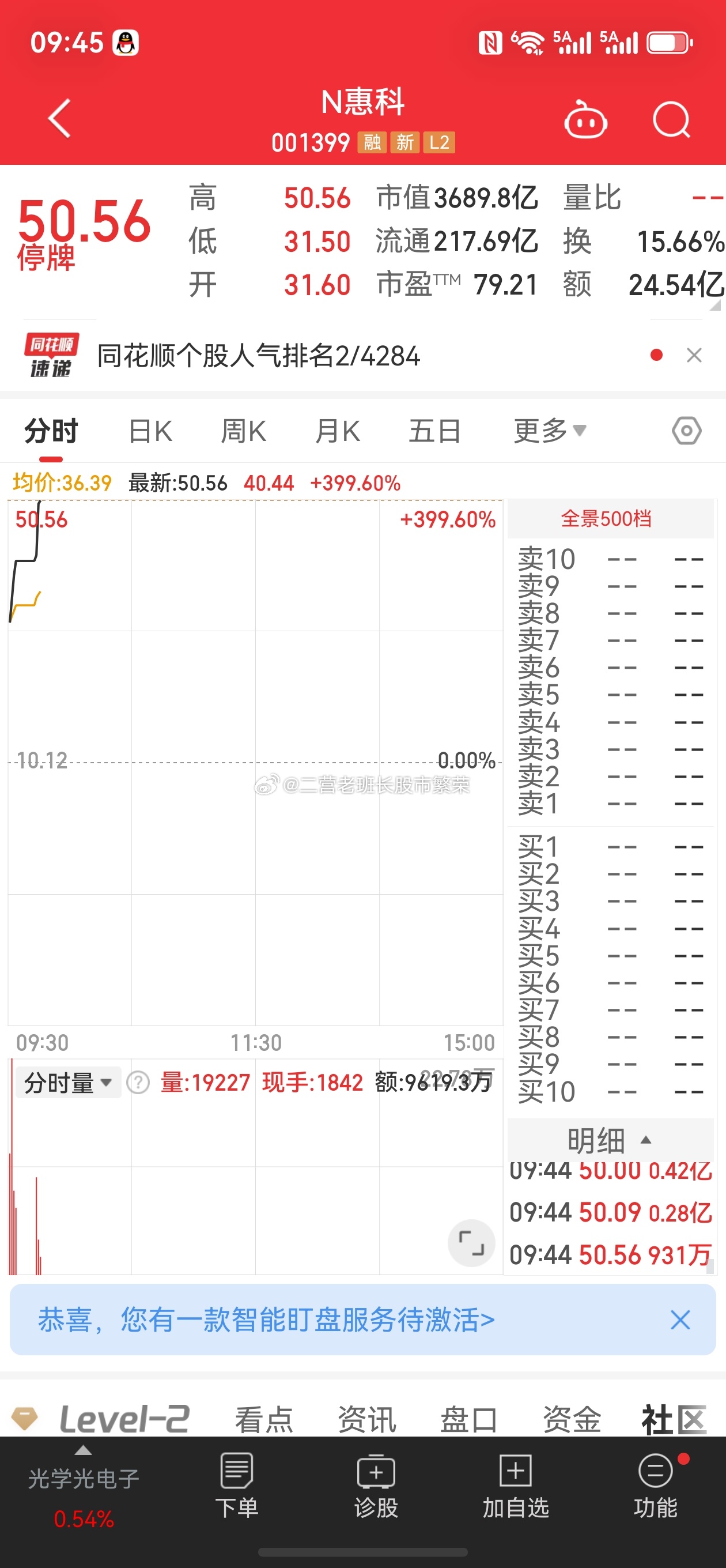股票东方财富 N惠科001399上市15分钟大涨400%，市值达到了3690亿 