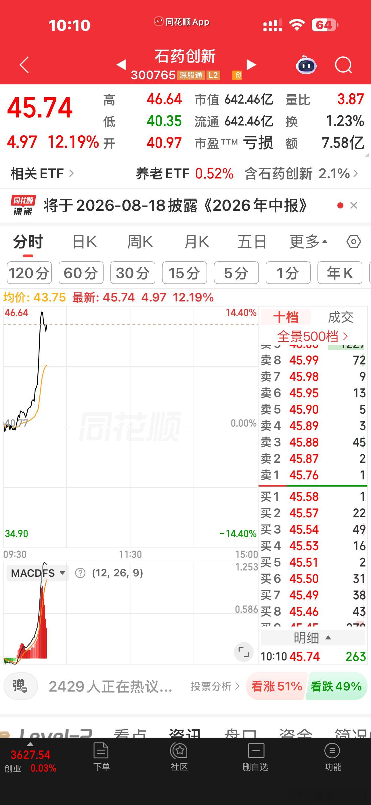 我去，石药新高了谁是大聪明？
