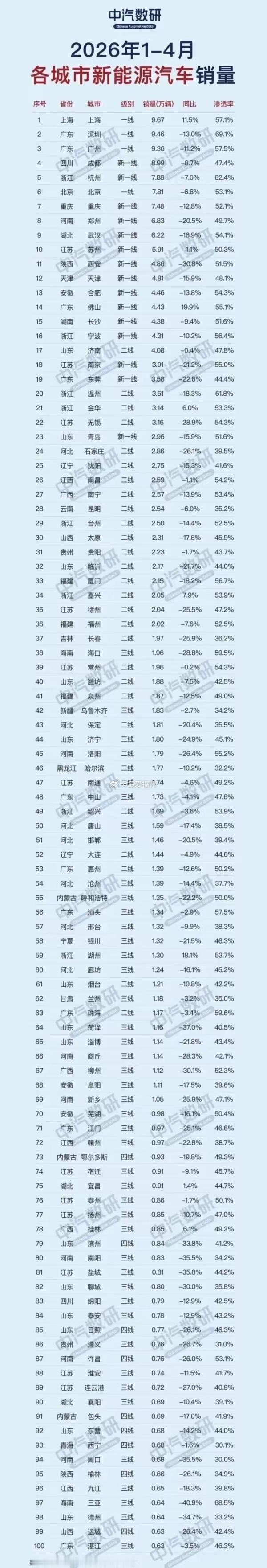 1-4月各大城市新能源汽车销量TOP100 从城市表现来看，上海、深圳、广州、成