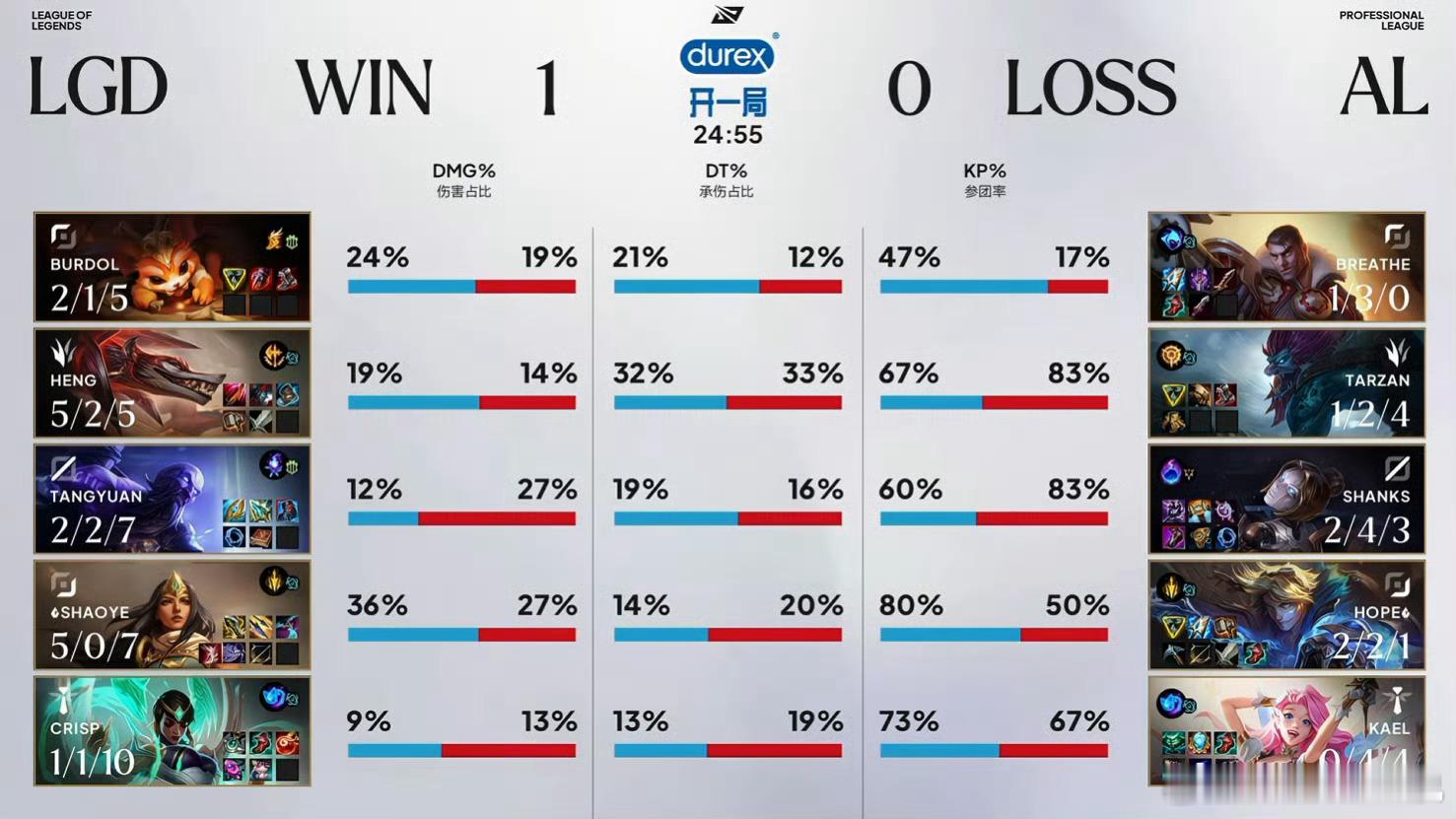 恭喜LGD 1-0 AL先拿下一局，SHAOYE的轮子妈输出全场最高啊MVP：S