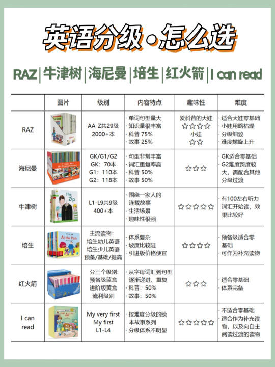 🔥英语启蒙分级阅读怎么选？看完这篇不踩雷！新手爸妈必存！ 👶🏻想...