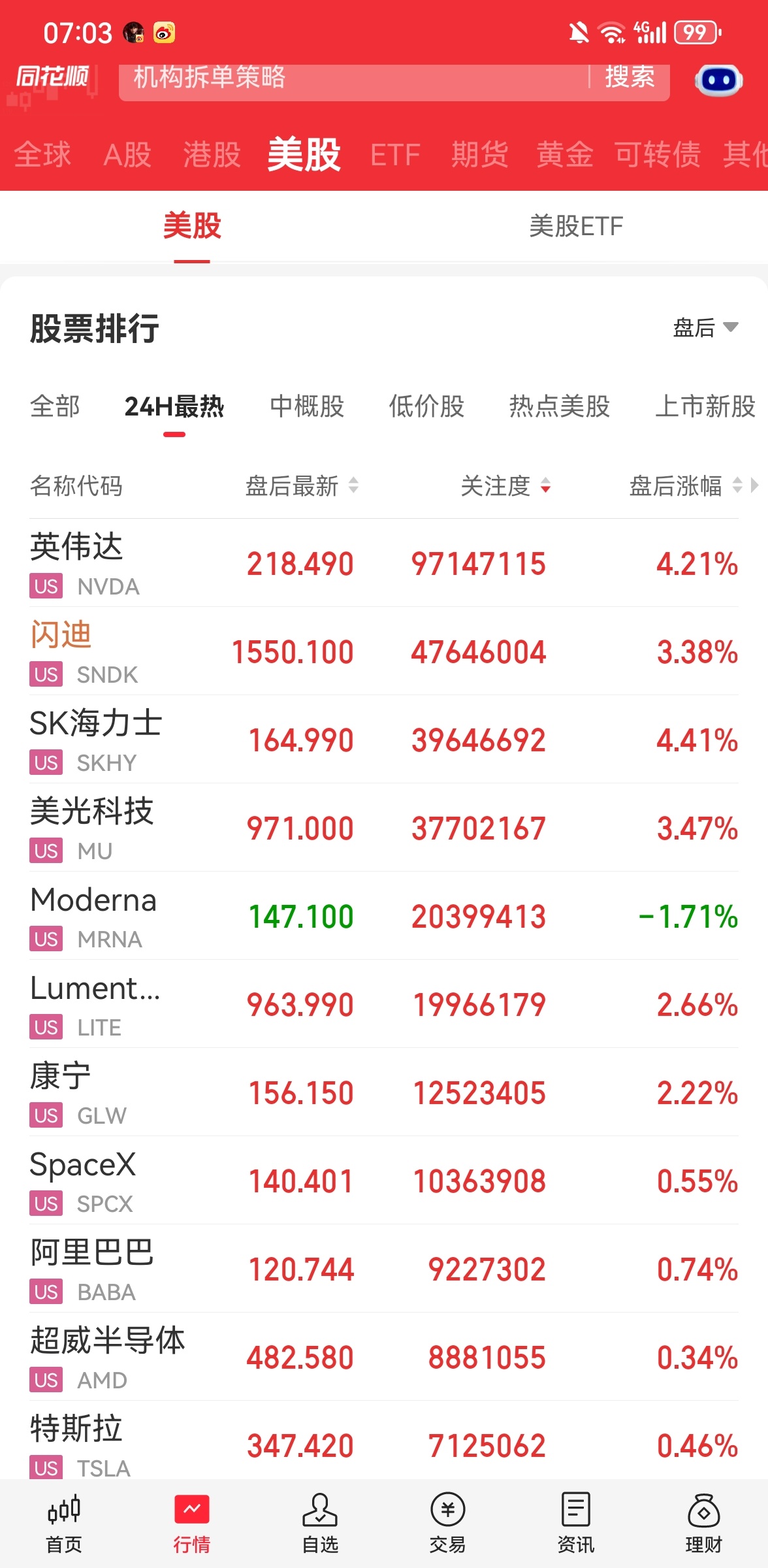 美股[超话]外围美股横盘震荡收十字星，不过盘后基本上主要科技股都有 2~5 个点