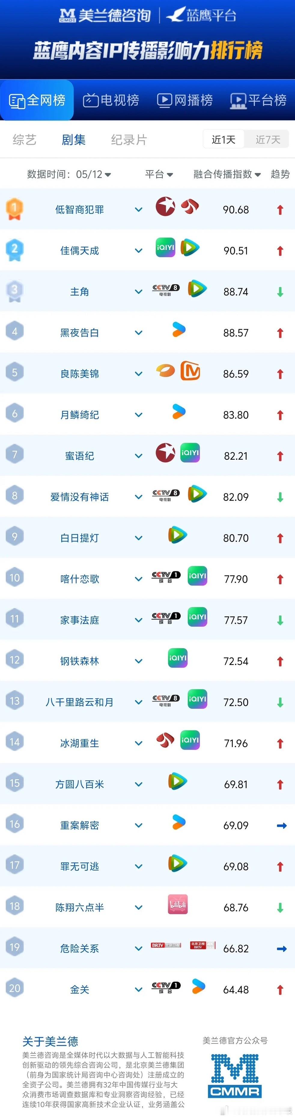 5.12剧集传播榜｜悬疑剧霸榜，黑马剧强势突围美兰德蓝鹰最新剧集全网传播榜单，《