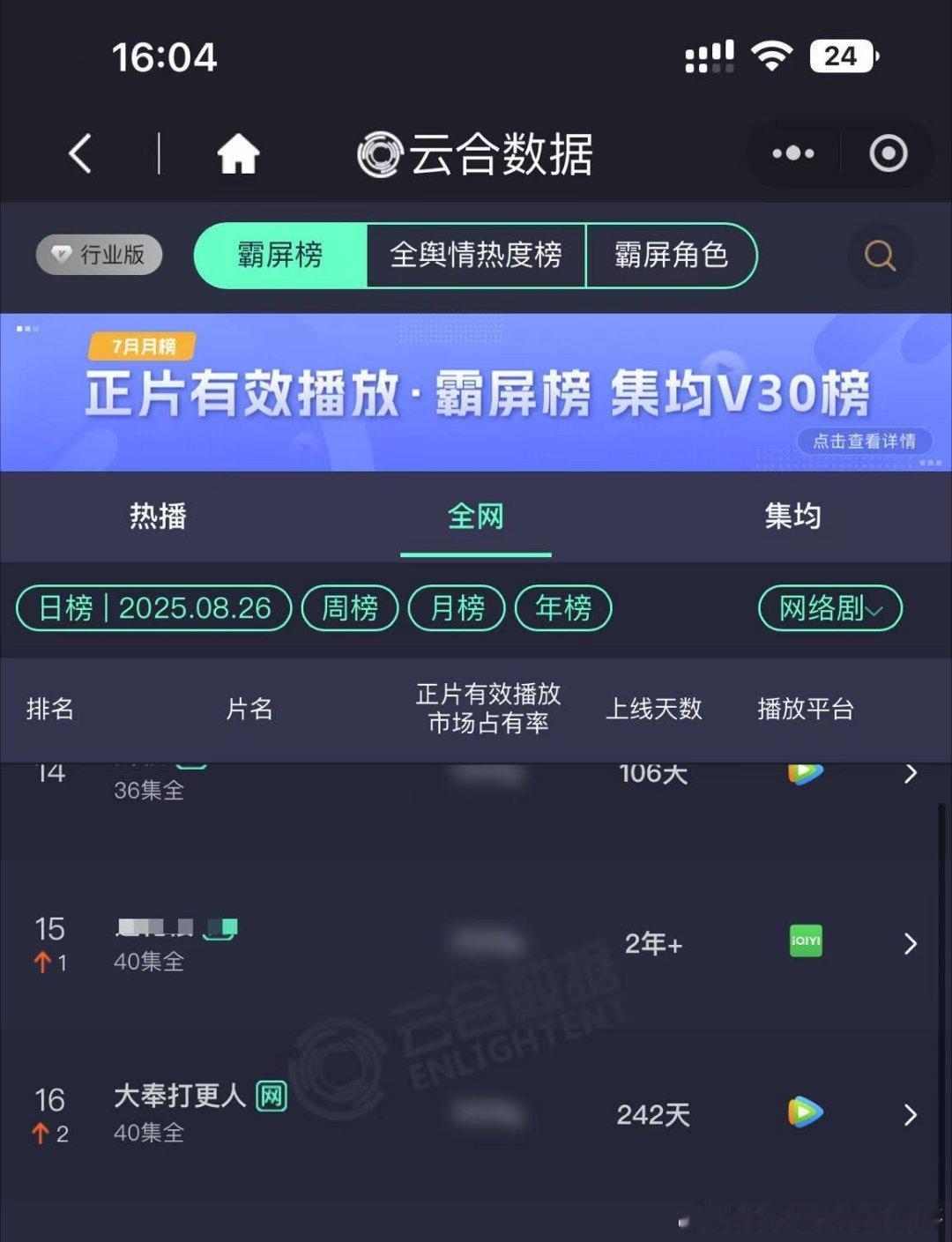 昨天王鹤棣的《大奉打更人》云合日榜竟然到了16位，站内拉新也在增长[哆啦A梦吃惊
