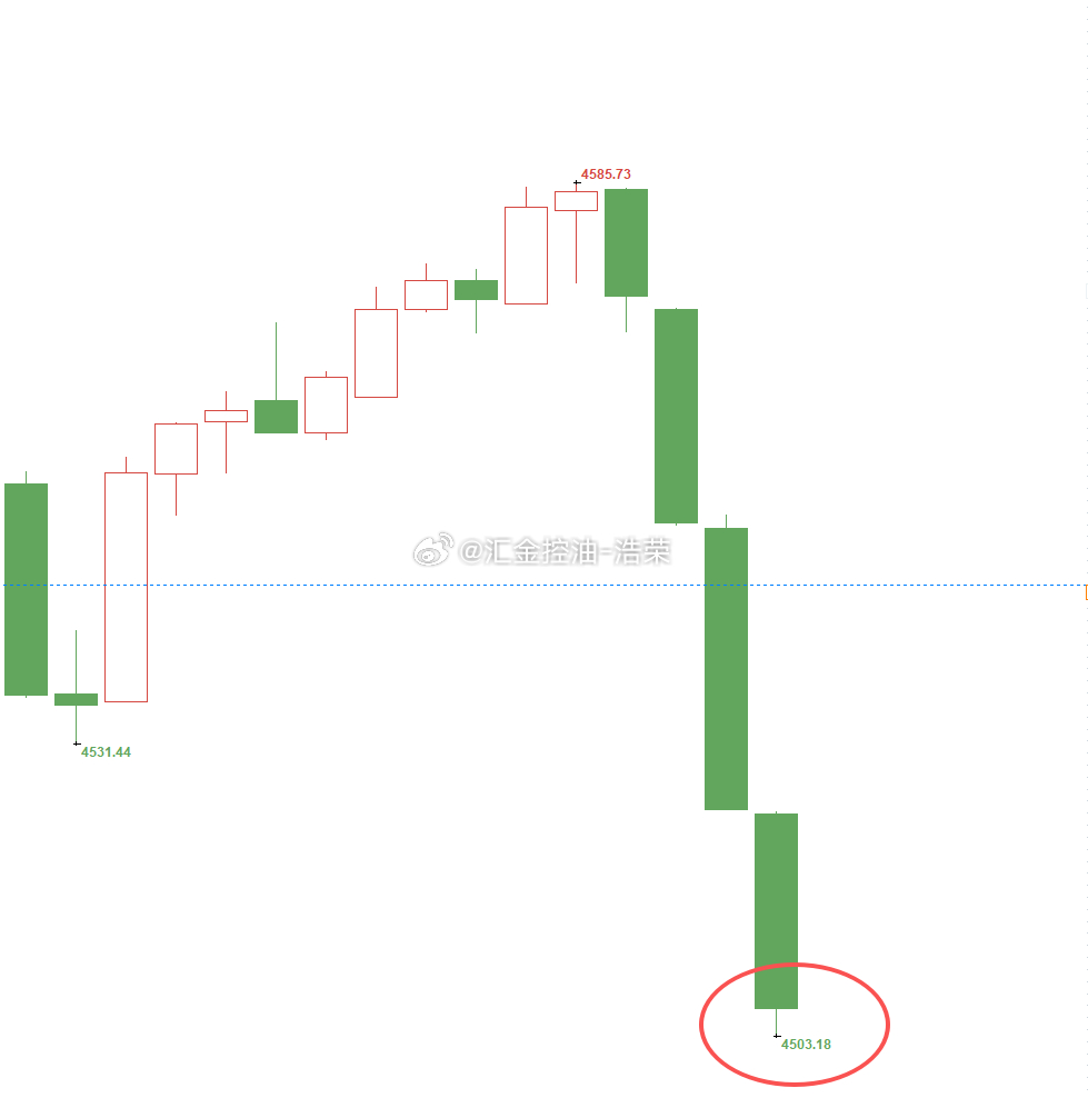 黄金4585位置空，现行情如期下跌，现报价4505位置，空单止盈800个点，八百