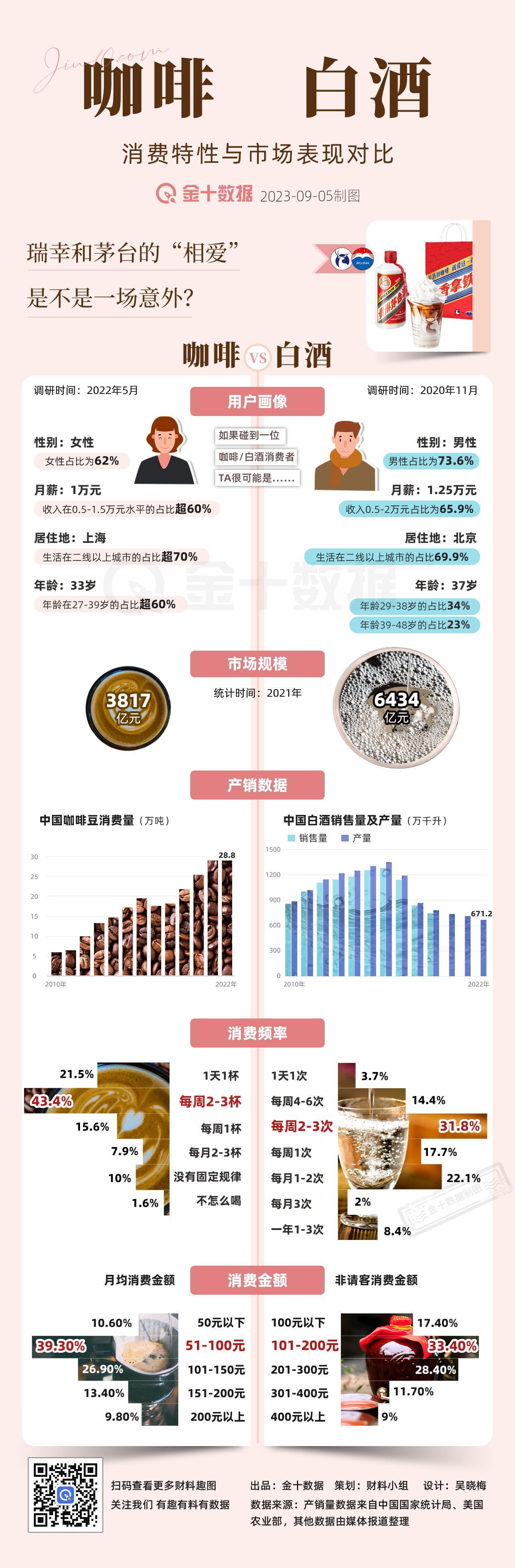 【茅台与瑞幸合作只是玩票吗？且看咖啡白酒行业对比】瑞幸与茅台的“相爱”，是不是一