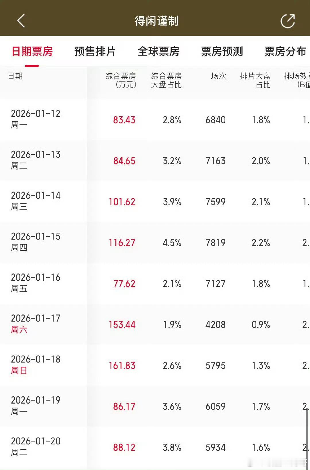 肖战得闲谨制票房第十三次逆跌 