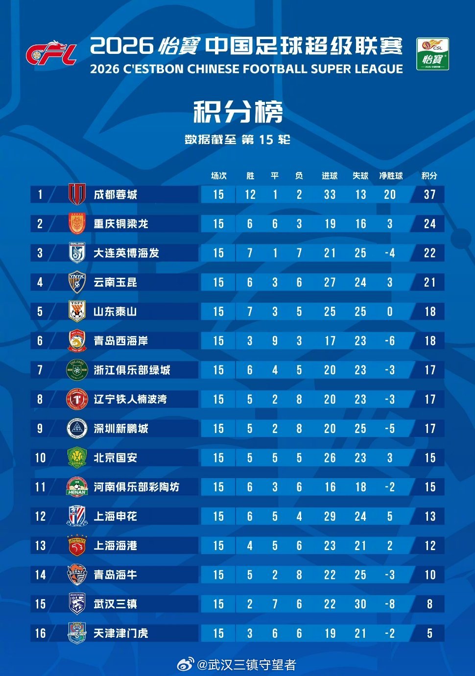 积分榜｜2026赛季中超联赛第15轮    武汉三镇积8分，排名第15位！倒数第