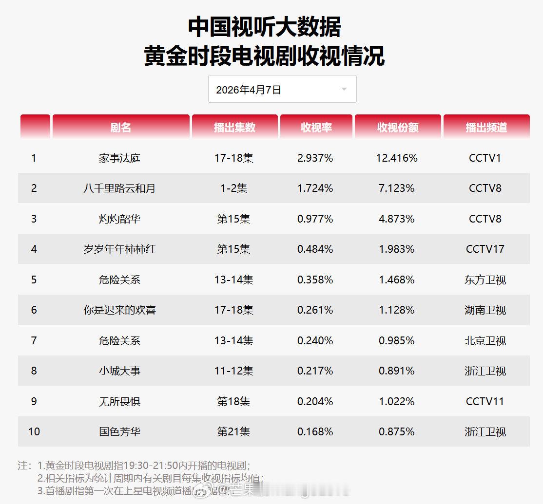 2026年4月7日中国视听大数据CVB黄金档电视剧收视率日榜TOP101 家事法
