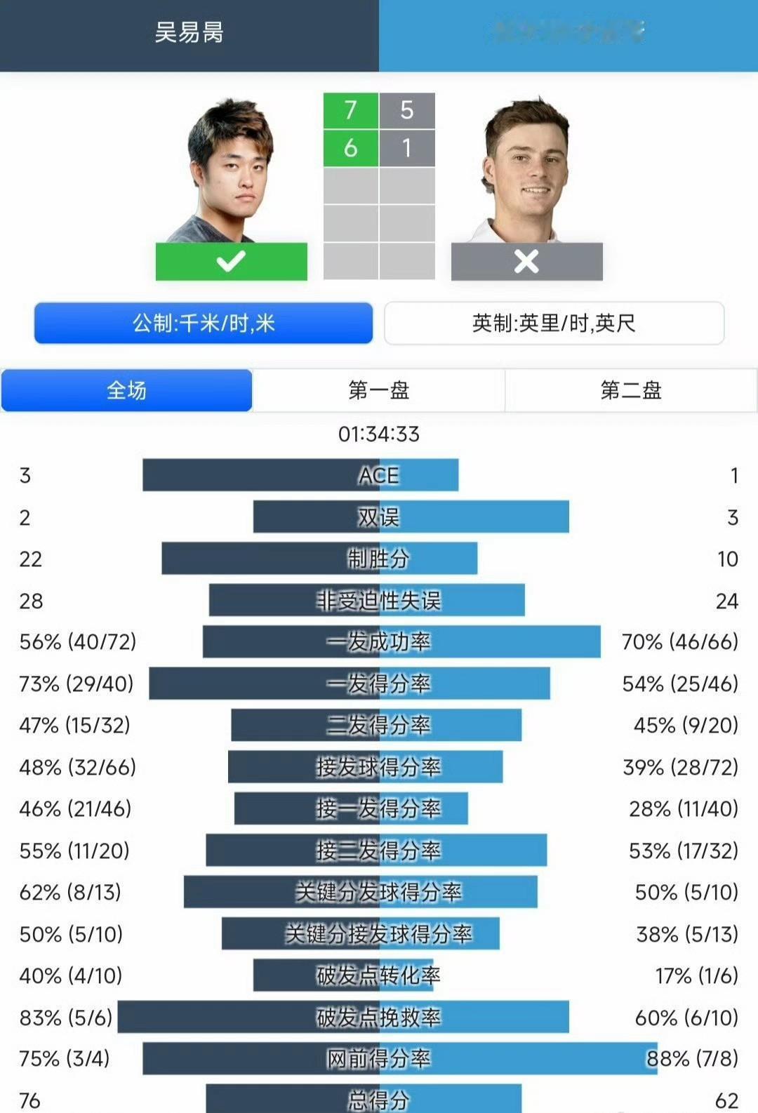 ATP250 德拉海滩站男单资格赛首轮：
吴易昺7-5/6-1史密斯[7]
对手