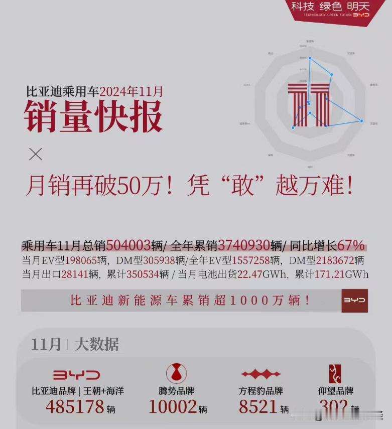 比亚迪11月销量再破50万
继10月销量破50万台之后，比亚迪再接再厉，11月销