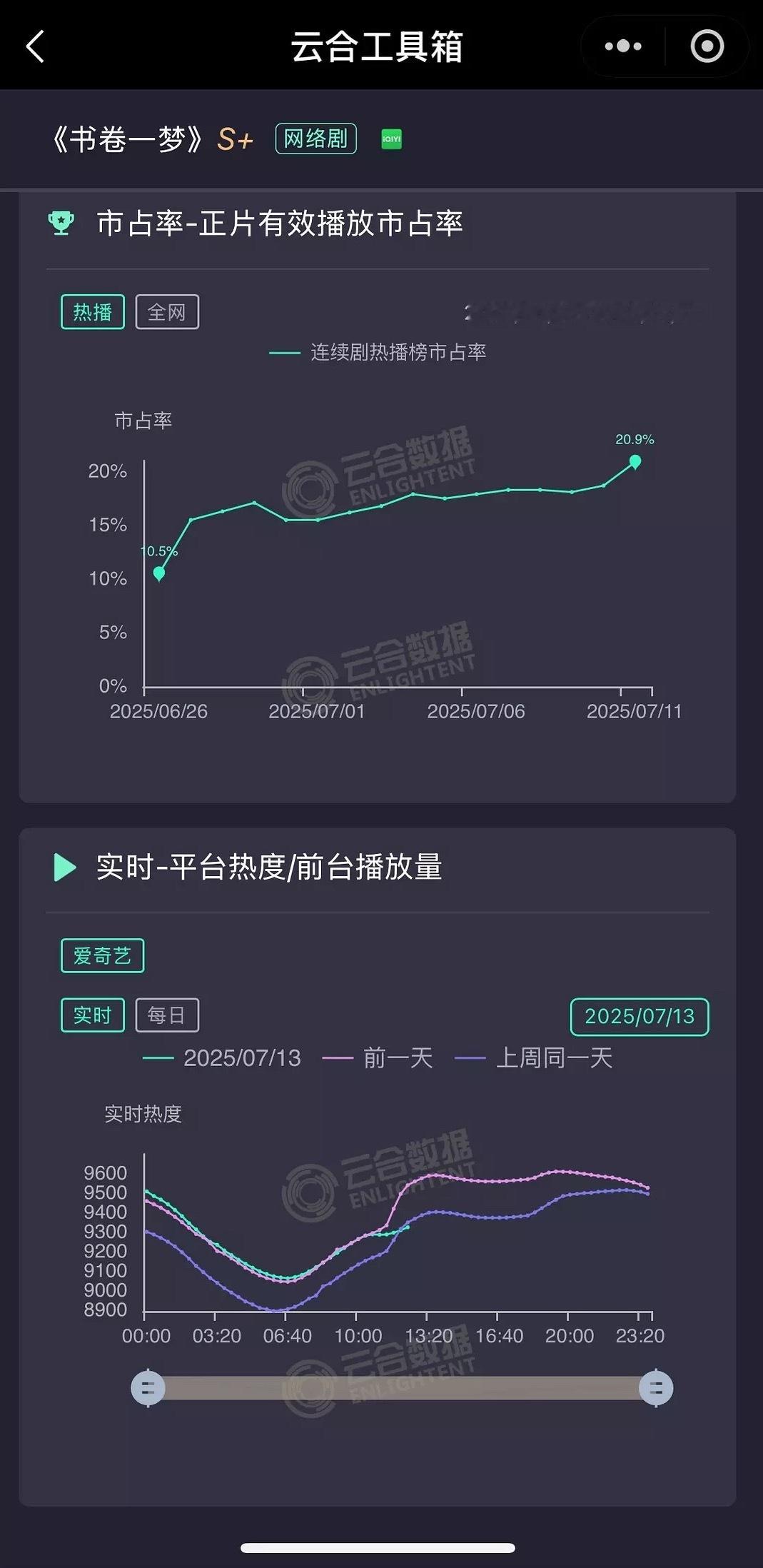 书卷一梦超点之后热度坠机这么厉害是谁的问题？跟上周日交叉属实没想到啊 ​​​