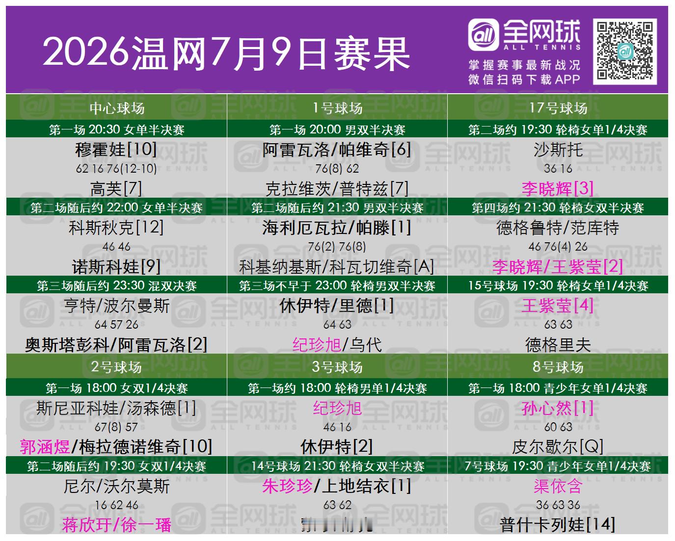 温网2026 今日赛程➕昨日赛果今天不少中国球员出战半决赛，加油！网球温网