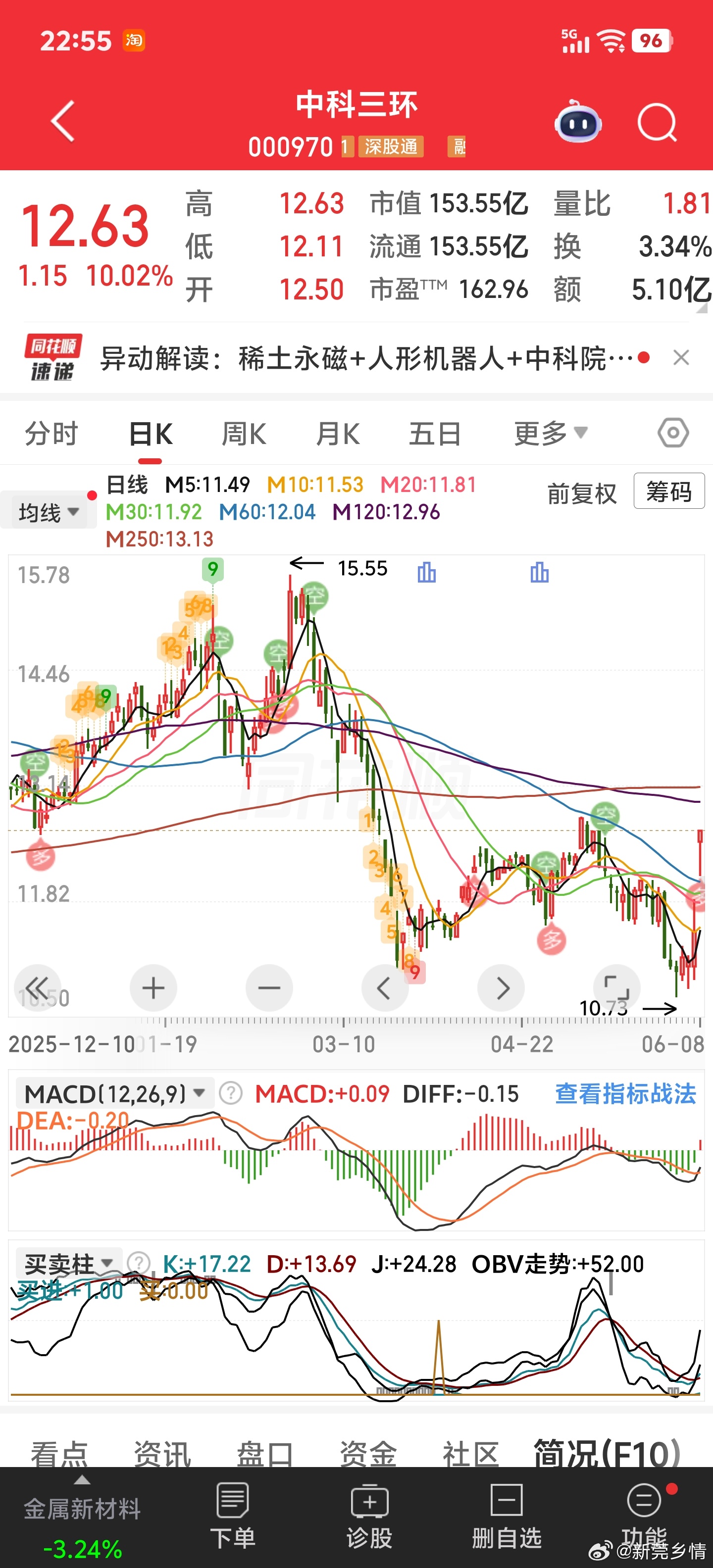 两天就修复掉三个月跌的。希望越来越多这样的票。 