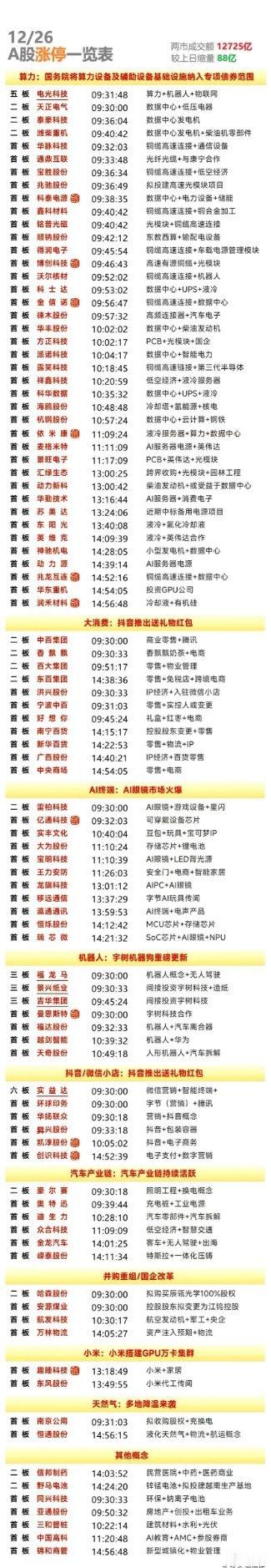 12月26日涨停复盘 | 铜缆高速连接器掀涨停潮，算力也表现活跃，新零售再迎催化