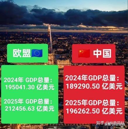 欧盟GDP连续三年反超中国？别被汇率障眼法骗了！

最近，不少自媒体疯狂炒作“欧