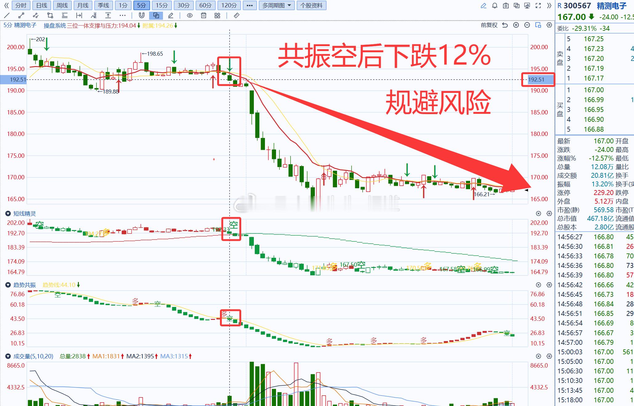 小马哥独研三位一体操盘信号系统：若使用操盘系统可在300567精测电子上面规避1