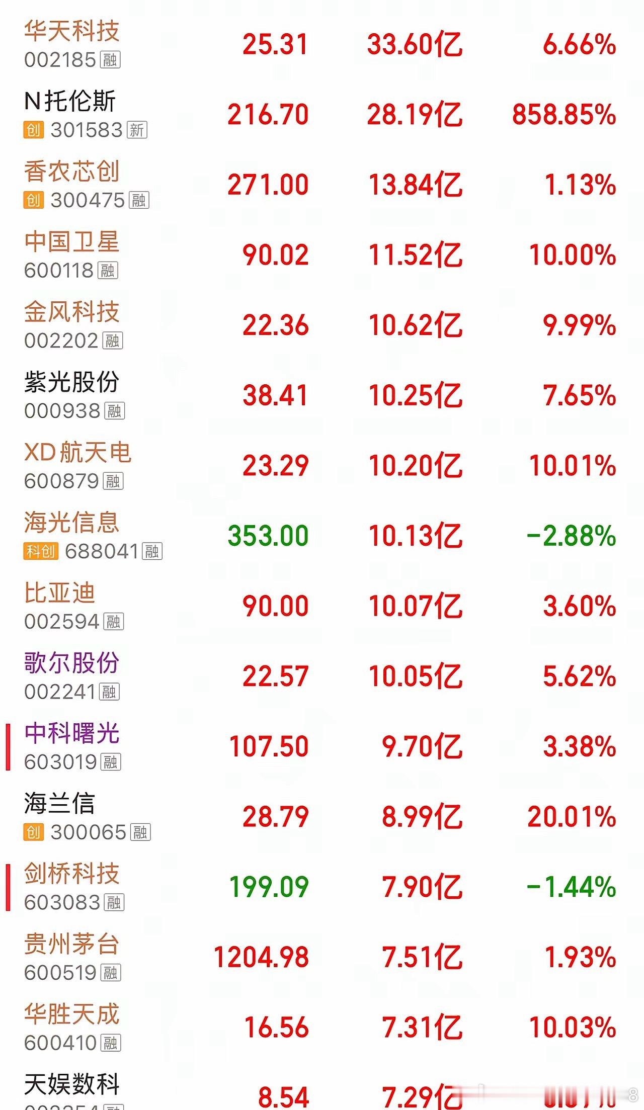 收盘资金净流入榜单分享1. 华天科技：净流入33.60亿，收盘涨幅6.66%全天