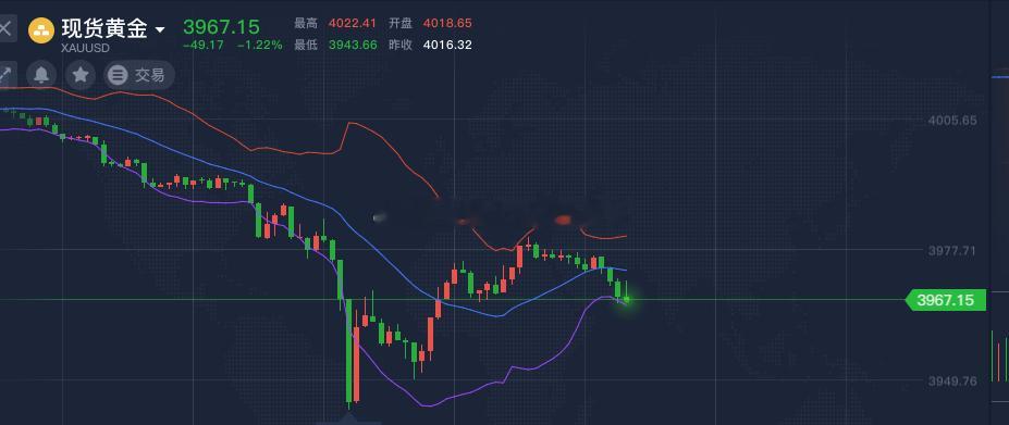 黄金3971空，跌至3967，收获40个点空单先稳健出，进的位置有点底，今日依旧