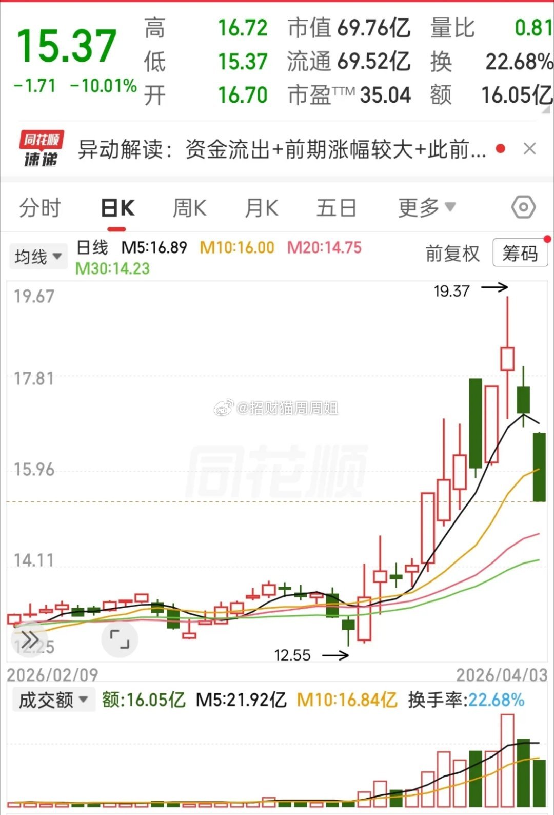 圣阳连续两天血崩，跌停封单1.34亿，节后还要继续？在圣阳车上的，估计哭晕在厕所