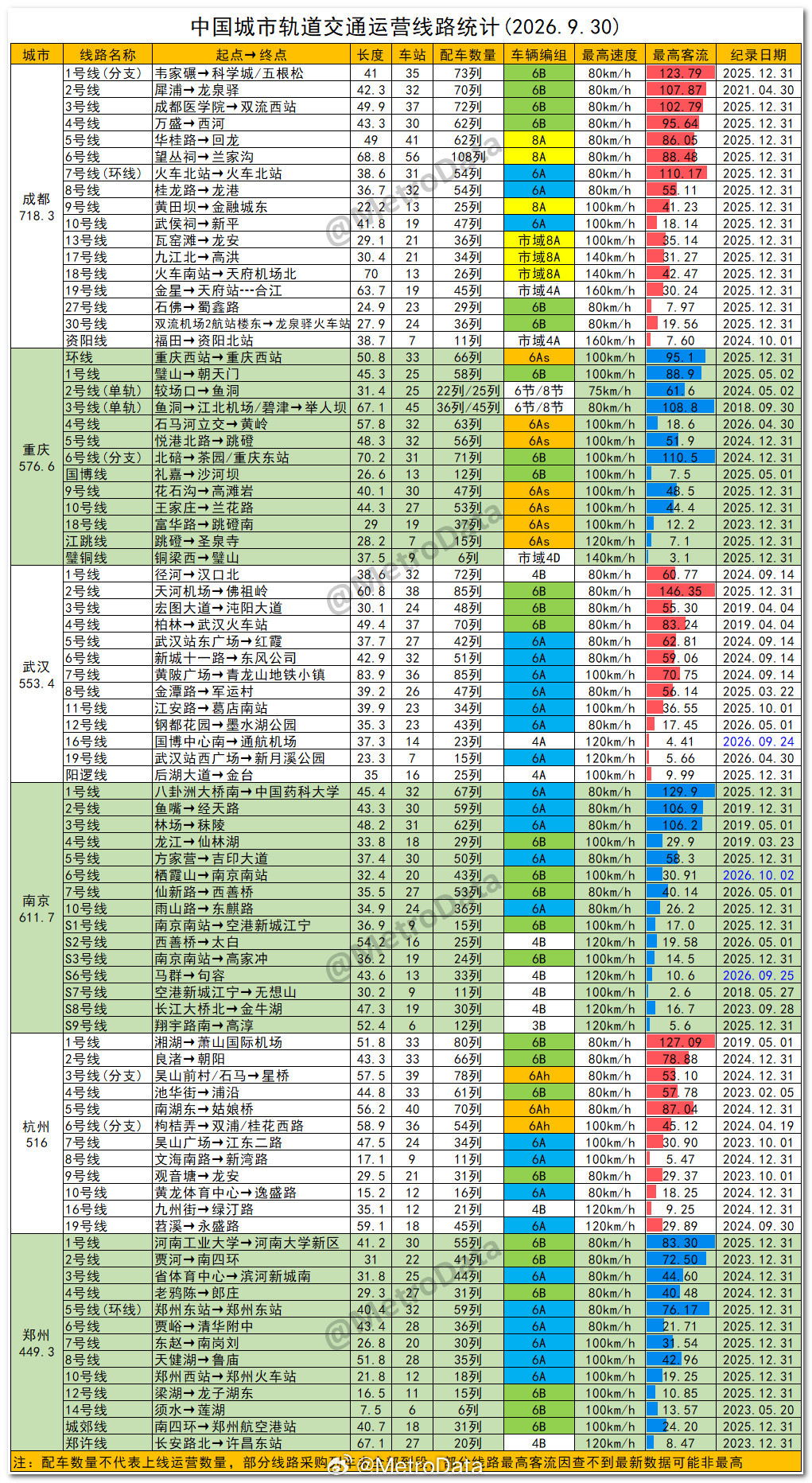 截至2026年9月30日，中国城市轨道交通运营线路统计。地铁线路 ​​​    