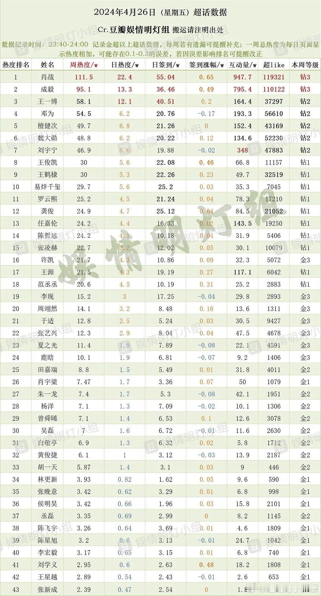 流量生最新的超like格局，双顶流[哆啦A梦害怕]你认同吗 ​​​