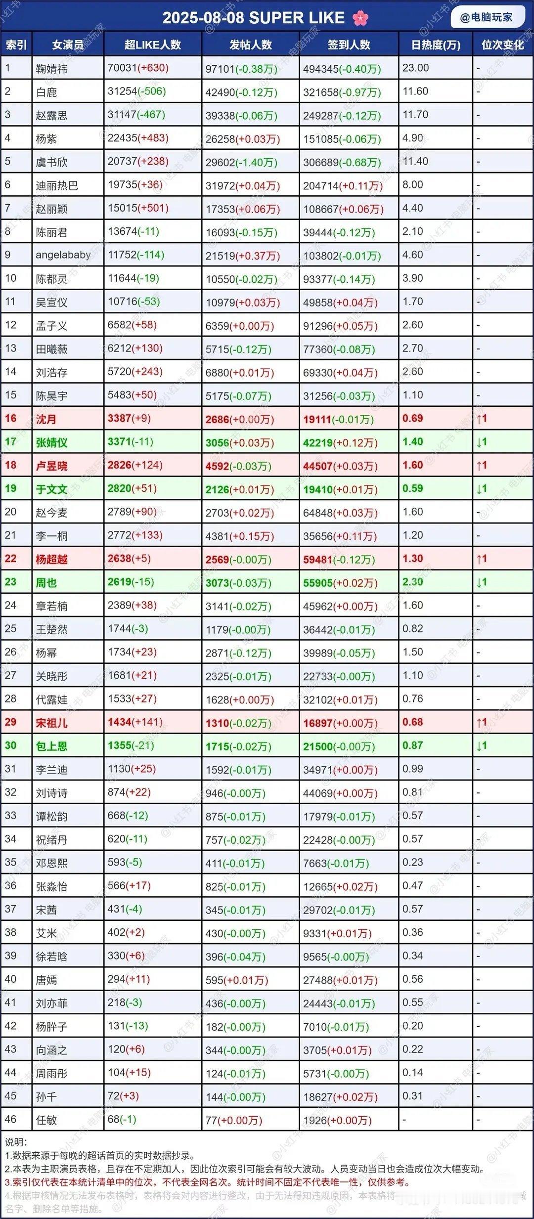 昨天女明星超话各数据统计 ​​​