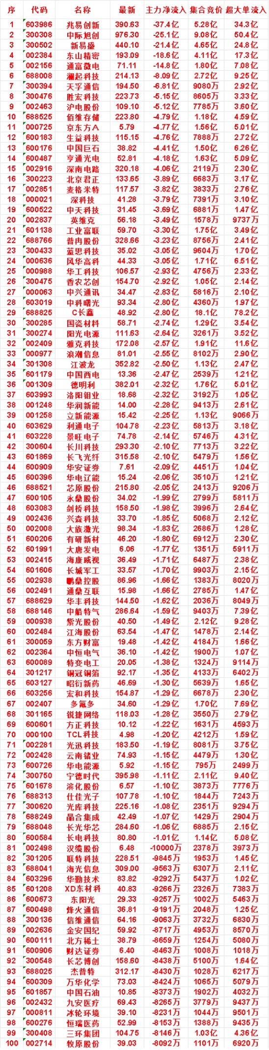 7月28日开盘45分钟，主力“卖出的 ”名单！佰维存储：最新价 223.80，净