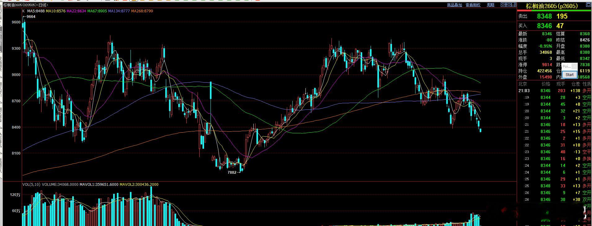 棕榈油 再次低开低走  短期空头仍然较强！ 