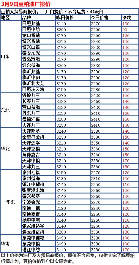 3月 9日，国内玉米市场继续小幅上涨，整体走势以稳为主。目前，全国多数地区的价格